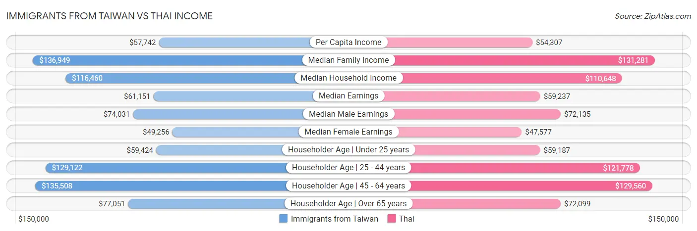 Immigrants from Taiwan vs Thai Income