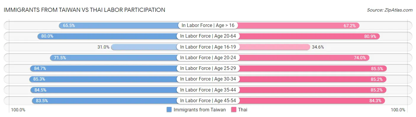 Immigrants from Taiwan vs Thai Labor Participation