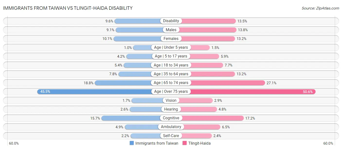 Immigrants from Taiwan vs Tlingit-Haida Disability