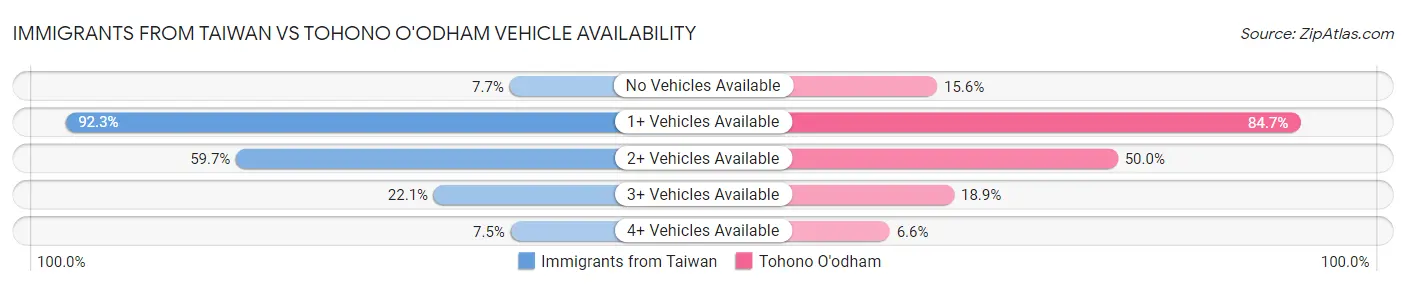 Immigrants from Taiwan vs Tohono O'odham Vehicle Availability