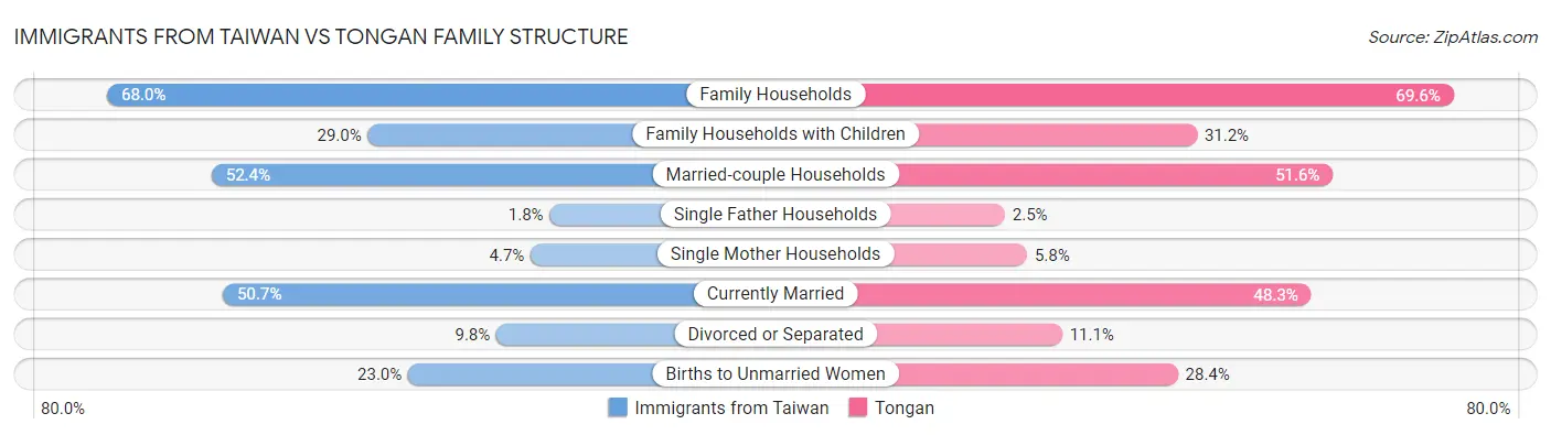 Immigrants from Taiwan vs Tongan Family Structure