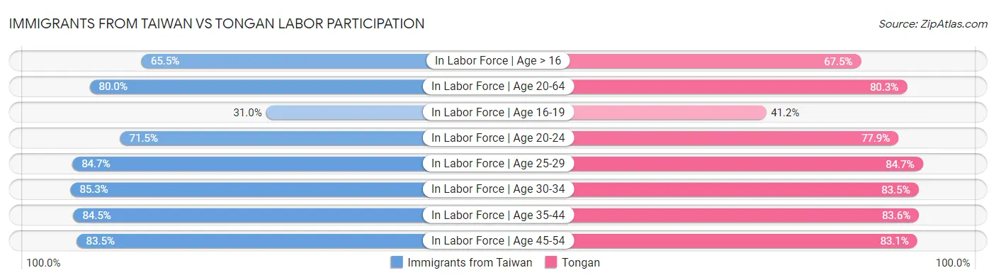 Immigrants from Taiwan vs Tongan Labor Participation