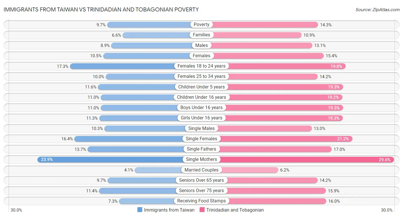Immigrants from Taiwan vs Trinidadian and Tobagonian Poverty