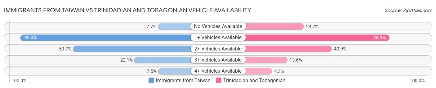 Immigrants from Taiwan vs Trinidadian and Tobagonian Vehicle Availability