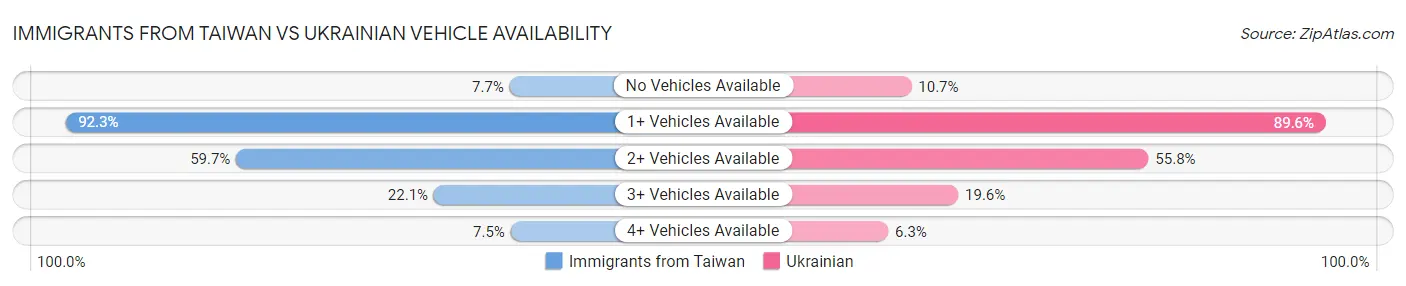 Immigrants from Taiwan vs Ukrainian Vehicle Availability