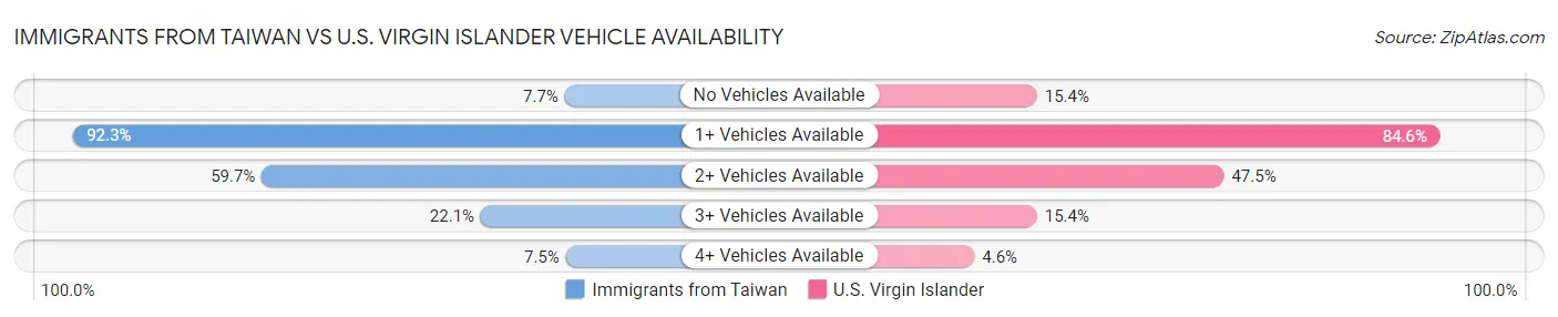 Immigrants from Taiwan vs U.S. Virgin Islander Vehicle Availability