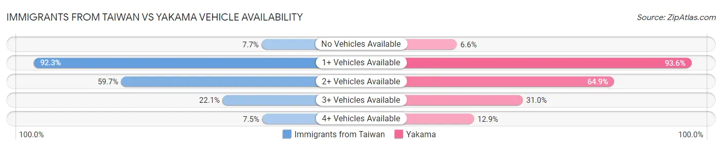 Immigrants from Taiwan vs Yakama Vehicle Availability