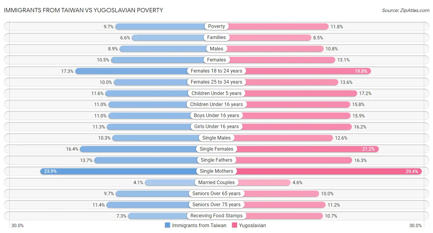 Immigrants from Taiwan vs Yugoslavian Poverty