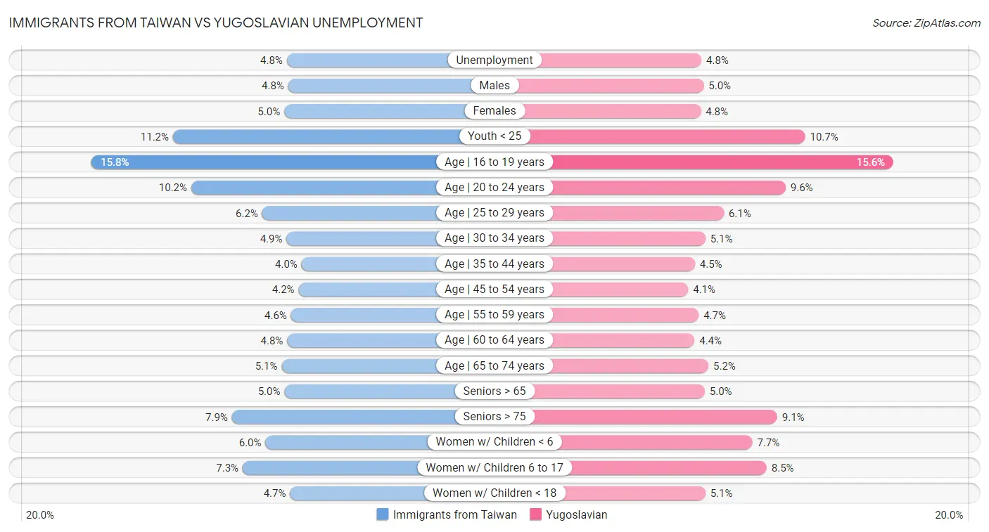 Immigrants from Taiwan vs Yugoslavian Unemployment