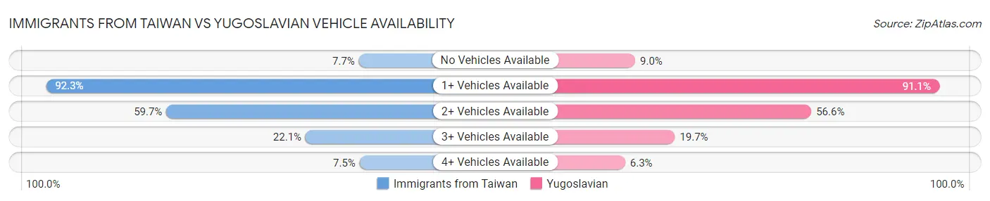 Immigrants from Taiwan vs Yugoslavian Vehicle Availability