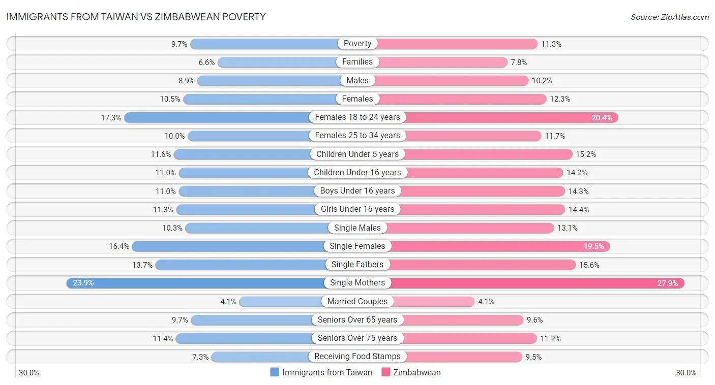 Immigrants from Taiwan vs Zimbabwean Poverty