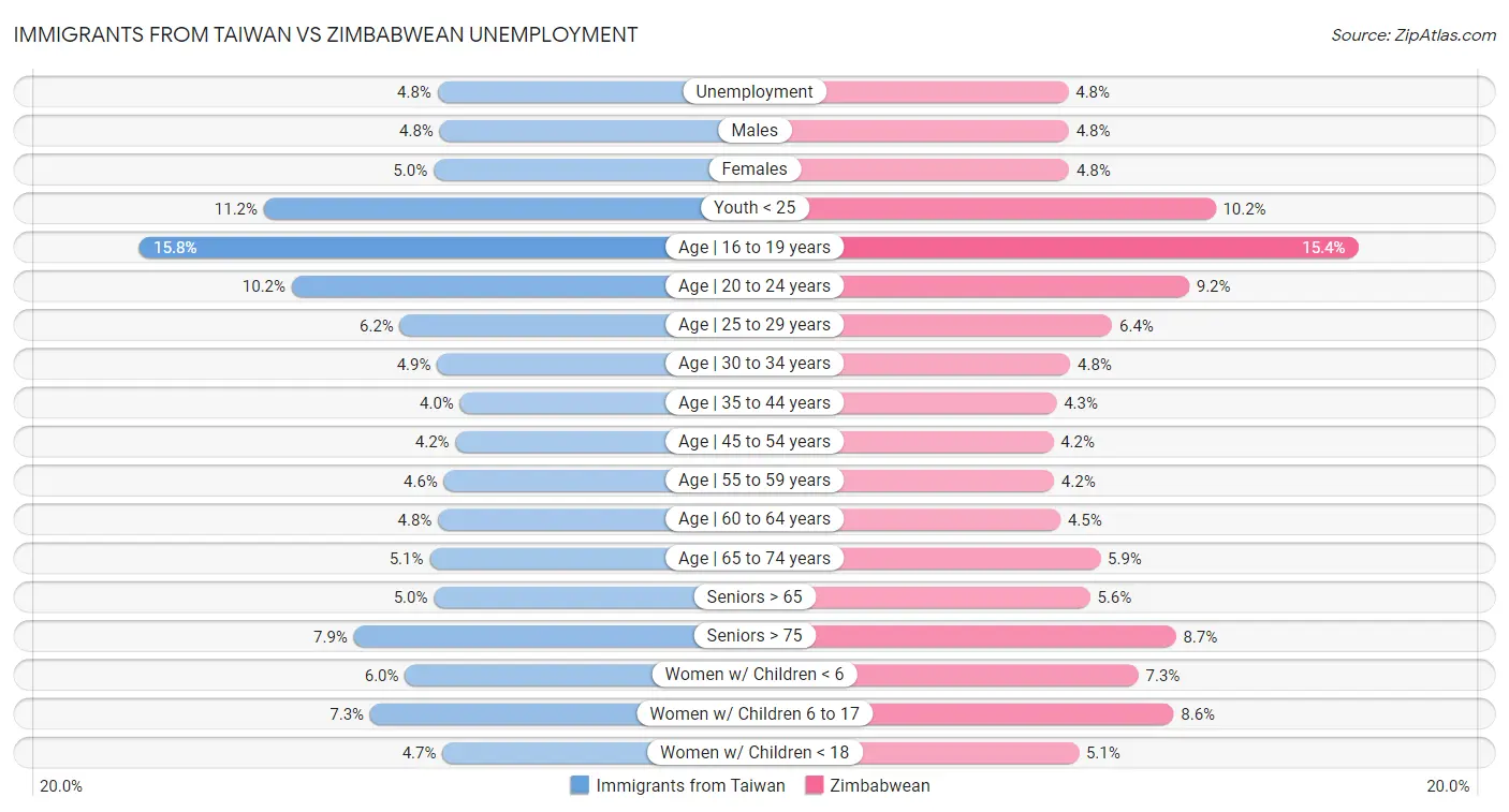 Immigrants from Taiwan vs Zimbabwean Unemployment