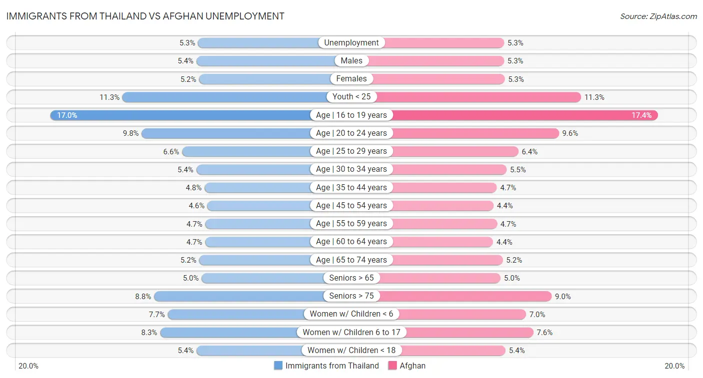 Immigrants from Thailand vs Afghan Unemployment