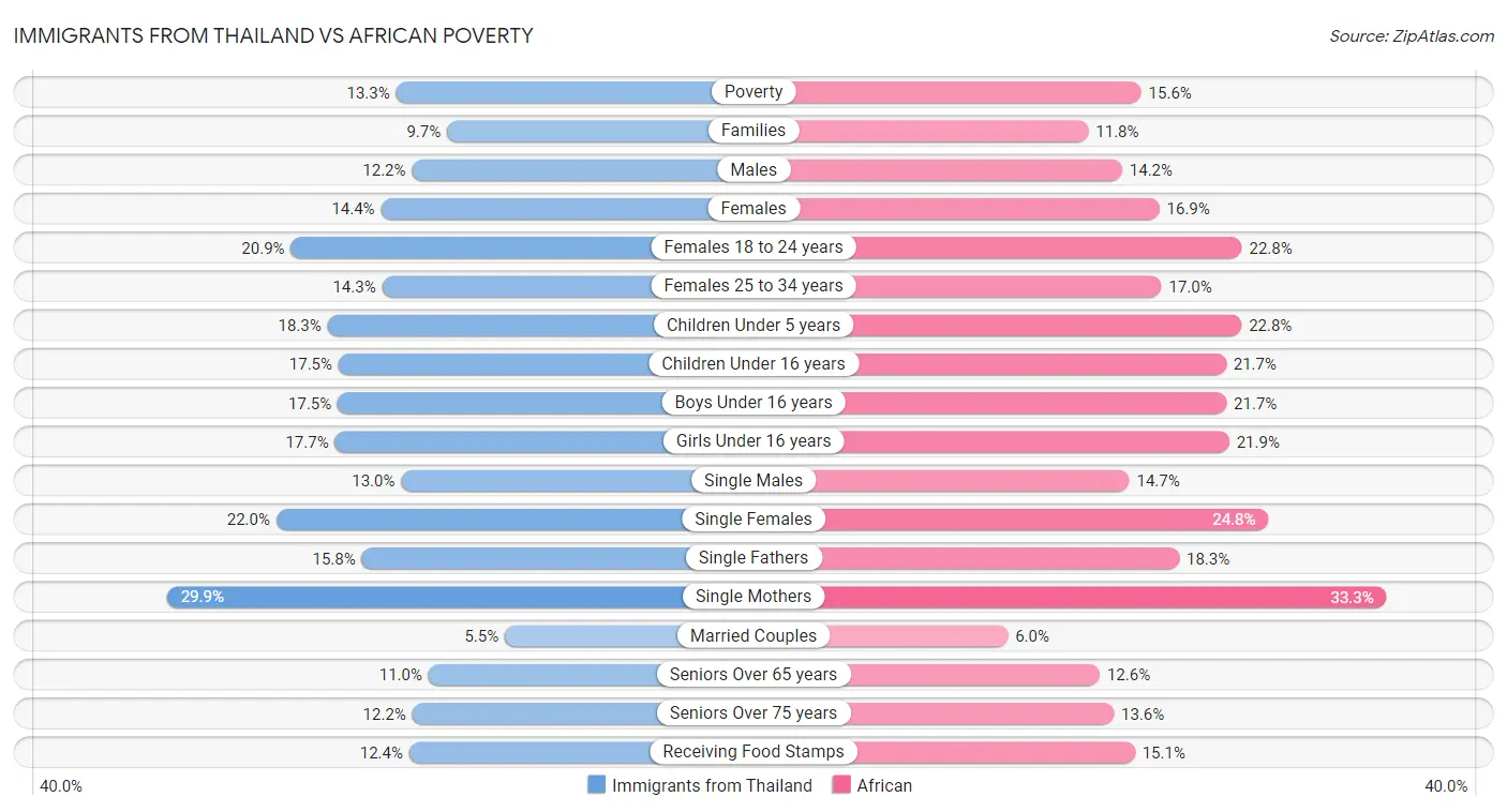 Immigrants from Thailand vs African Poverty