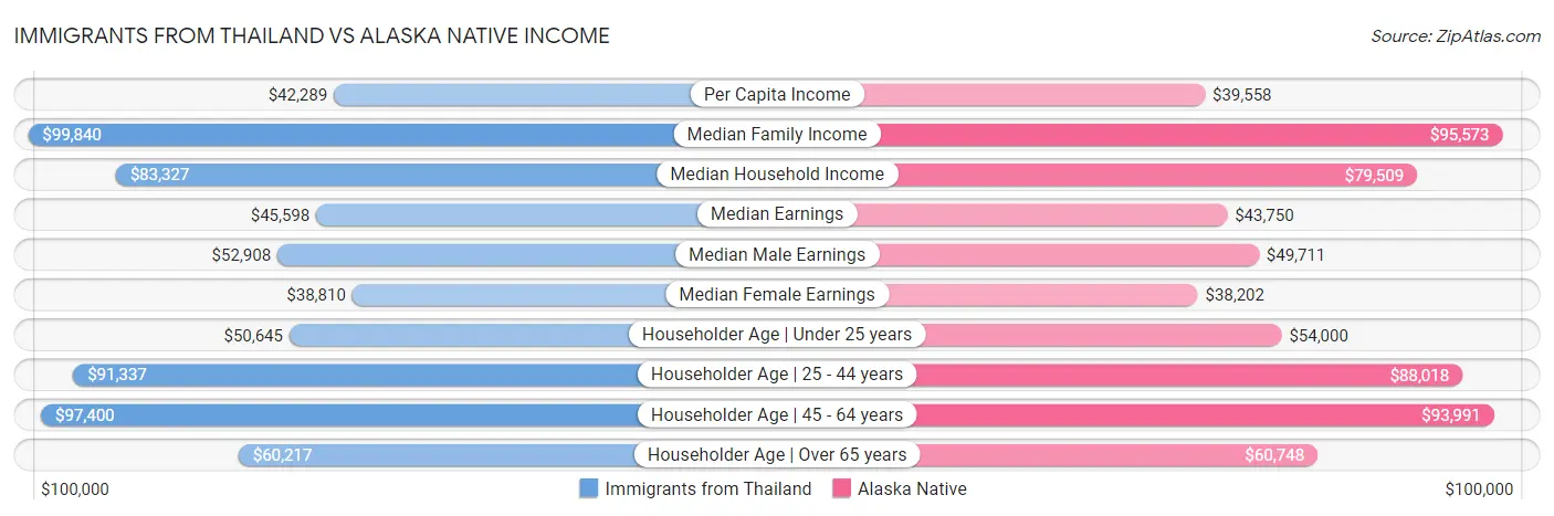 Immigrants from Thailand vs Alaska Native Income