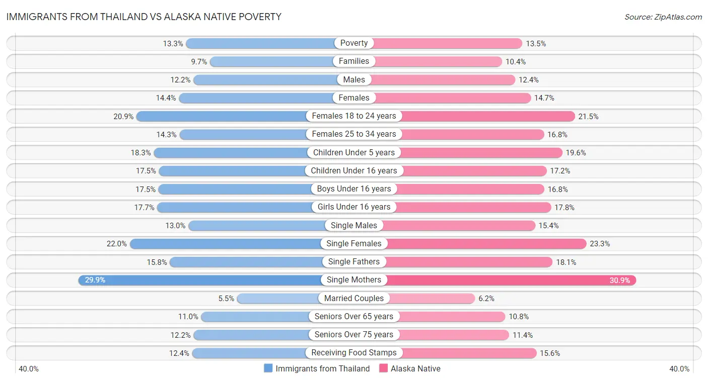 Immigrants from Thailand vs Alaska Native Poverty