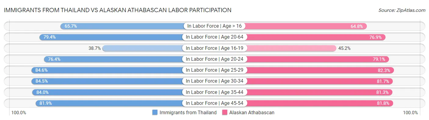 Immigrants from Thailand vs Alaskan Athabascan Labor Participation