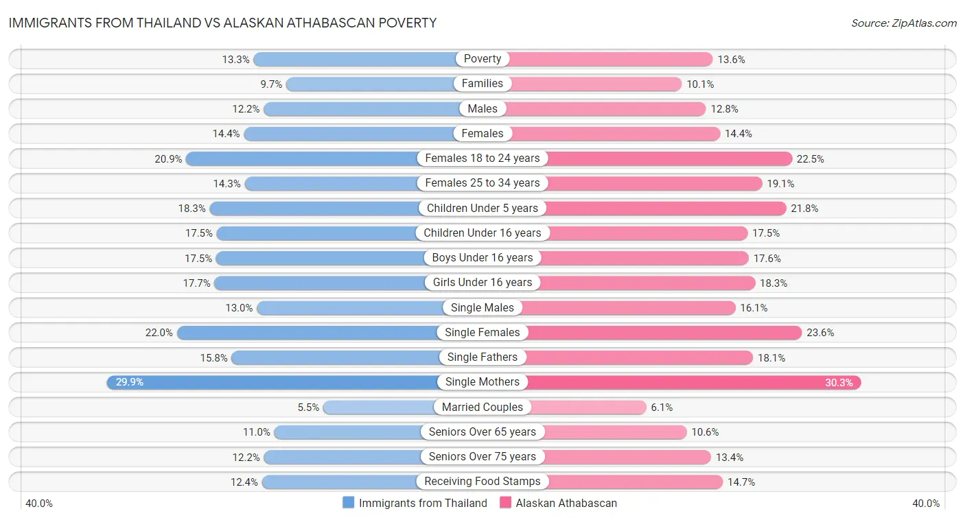 Immigrants from Thailand vs Alaskan Athabascan Poverty