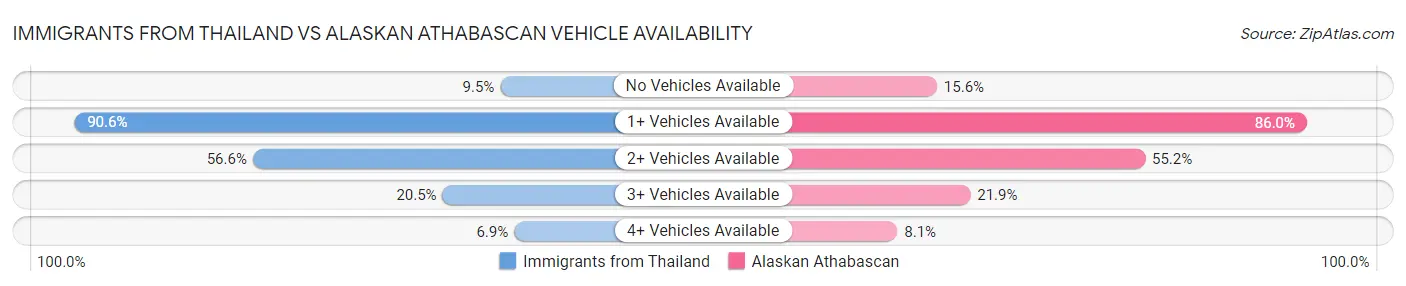 Immigrants from Thailand vs Alaskan Athabascan Vehicle Availability