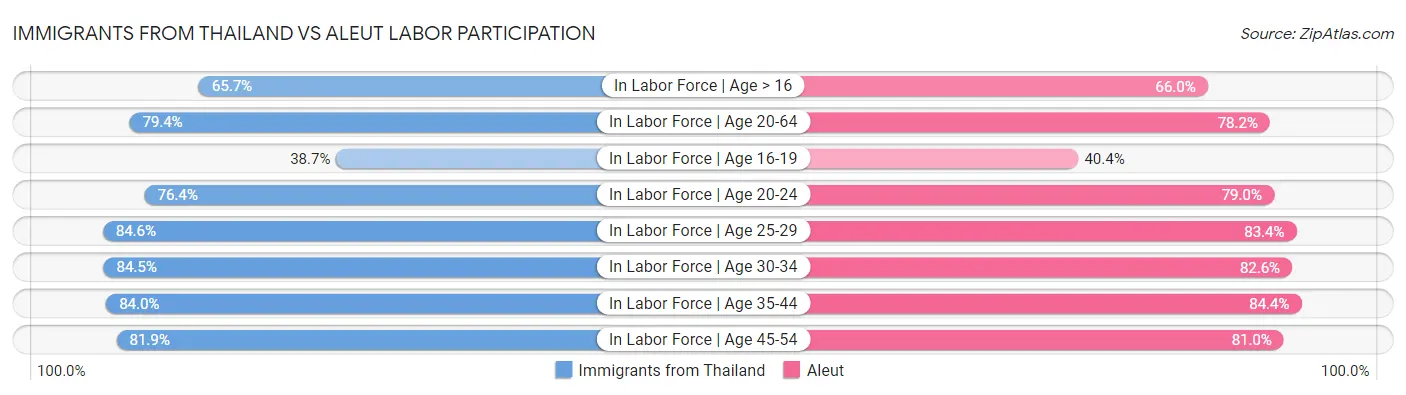 Immigrants from Thailand vs Aleut Labor Participation