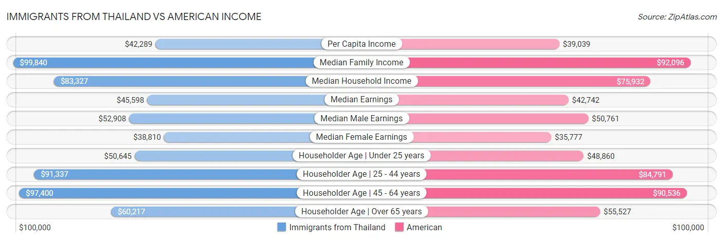 Immigrants from Thailand vs American Income