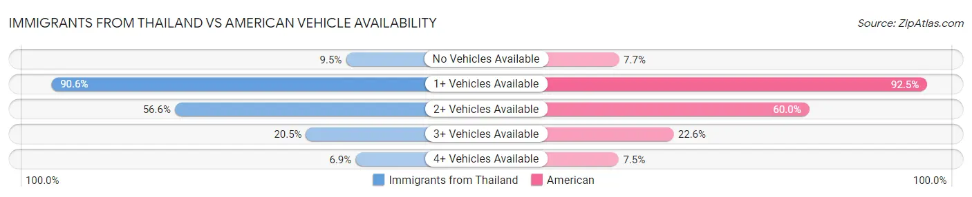 Immigrants from Thailand vs American Vehicle Availability