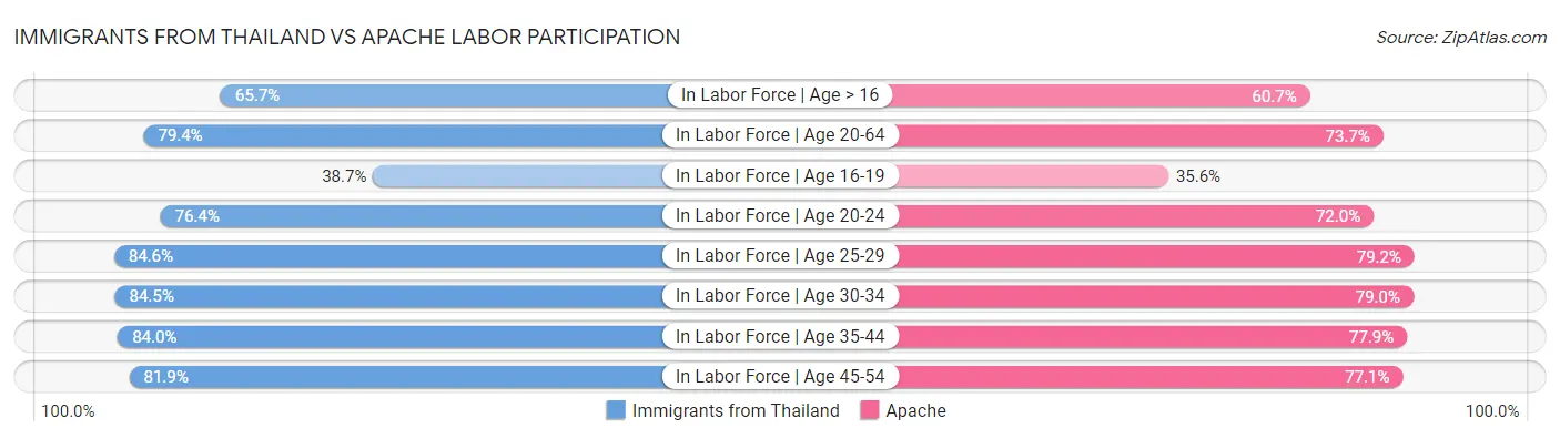 Immigrants from Thailand vs Apache Labor Participation