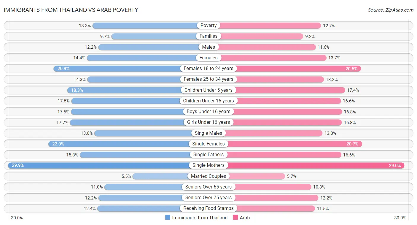 Immigrants from Thailand vs Arab Poverty