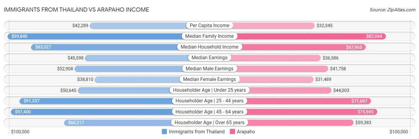 Immigrants from Thailand vs Arapaho Income