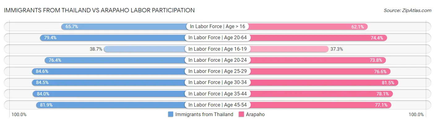 Immigrants from Thailand vs Arapaho Labor Participation