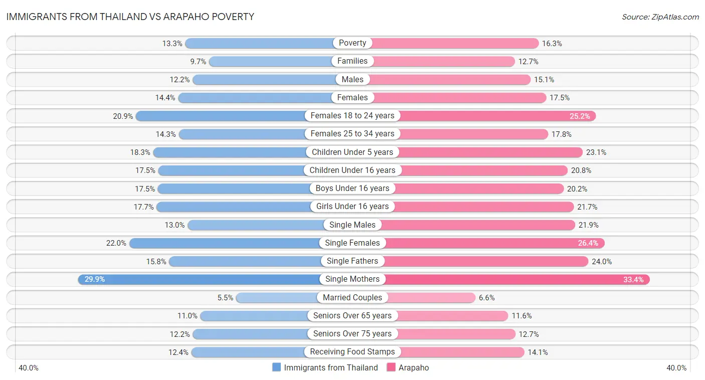 Immigrants from Thailand vs Arapaho Poverty