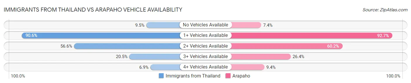 Immigrants from Thailand vs Arapaho Vehicle Availability
