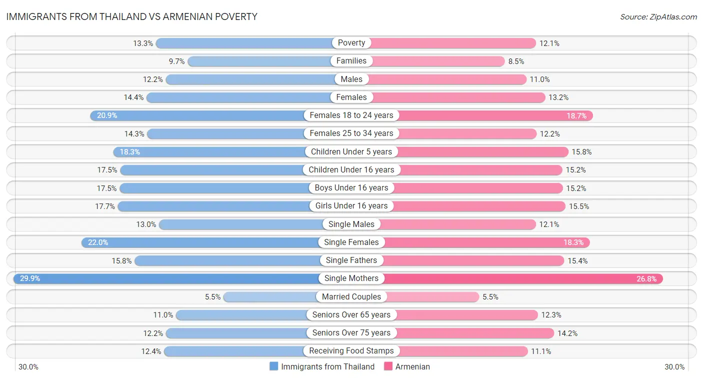 Immigrants from Thailand vs Armenian Poverty