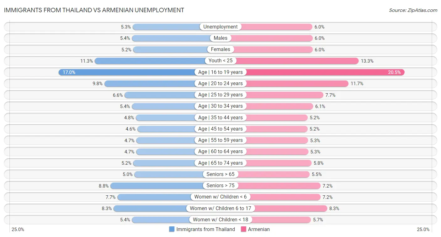 Immigrants from Thailand vs Armenian Unemployment