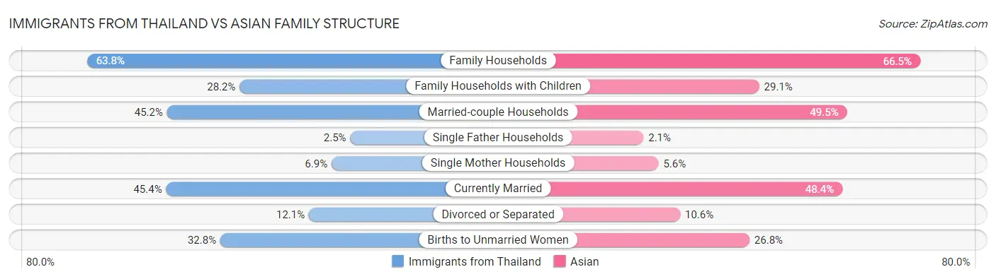 Immigrants from Thailand vs Asian Family Structure