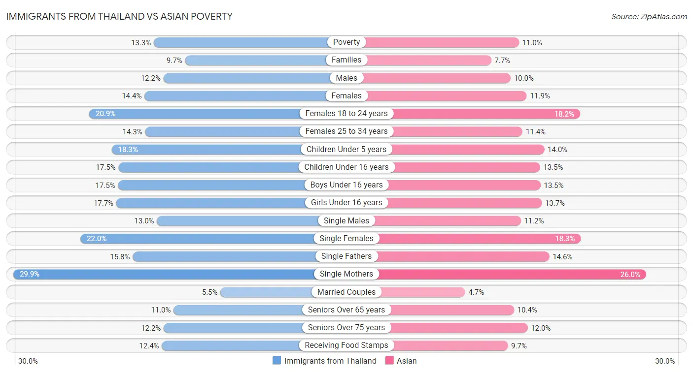 Immigrants from Thailand vs Asian Poverty