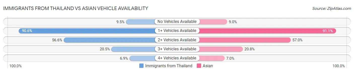 Immigrants from Thailand vs Asian Vehicle Availability