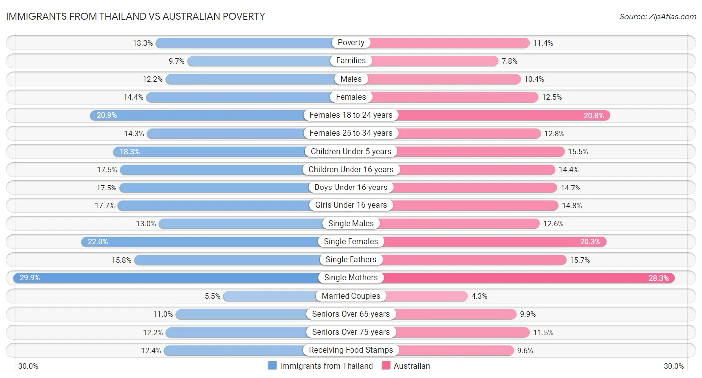 Immigrants from Thailand vs Australian Poverty