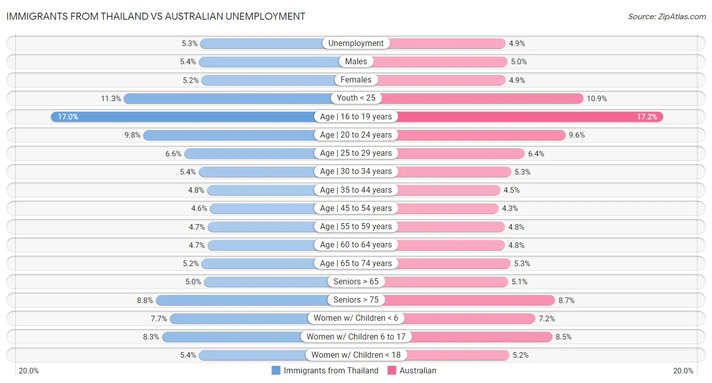Immigrants from Thailand vs Australian Unemployment