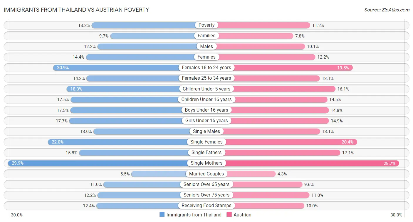 Immigrants from Thailand vs Austrian Poverty