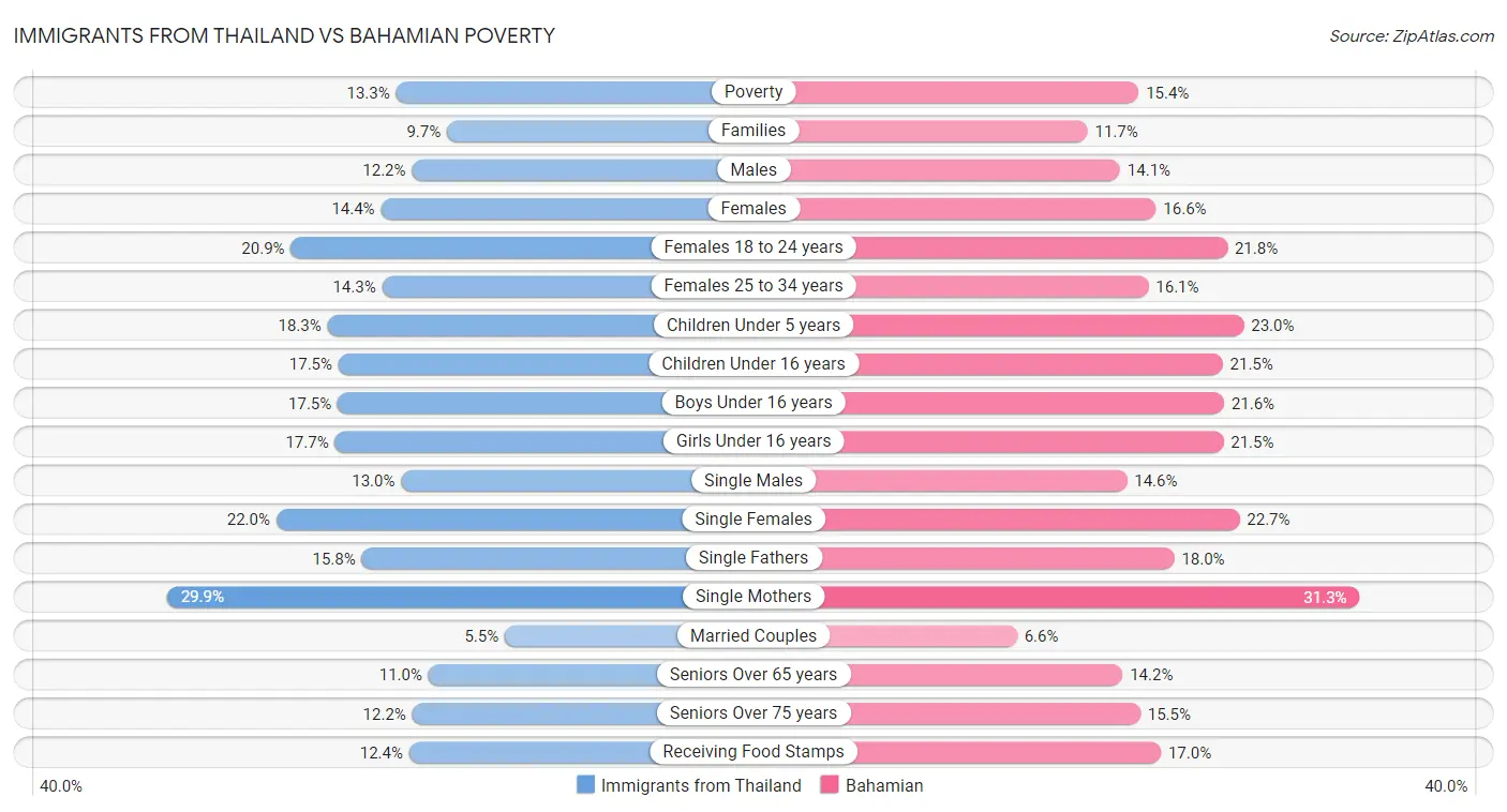 Immigrants from Thailand vs Bahamian Poverty