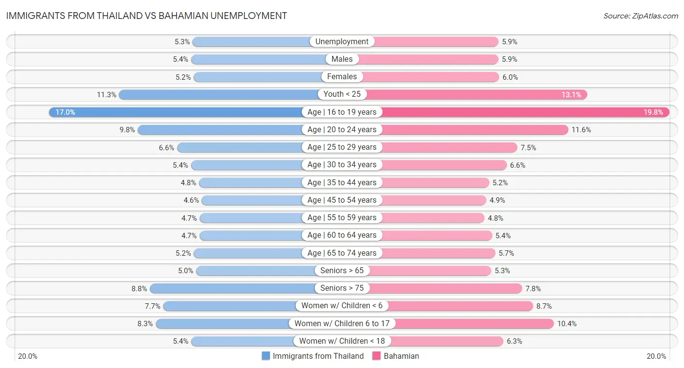 Immigrants from Thailand vs Bahamian Unemployment