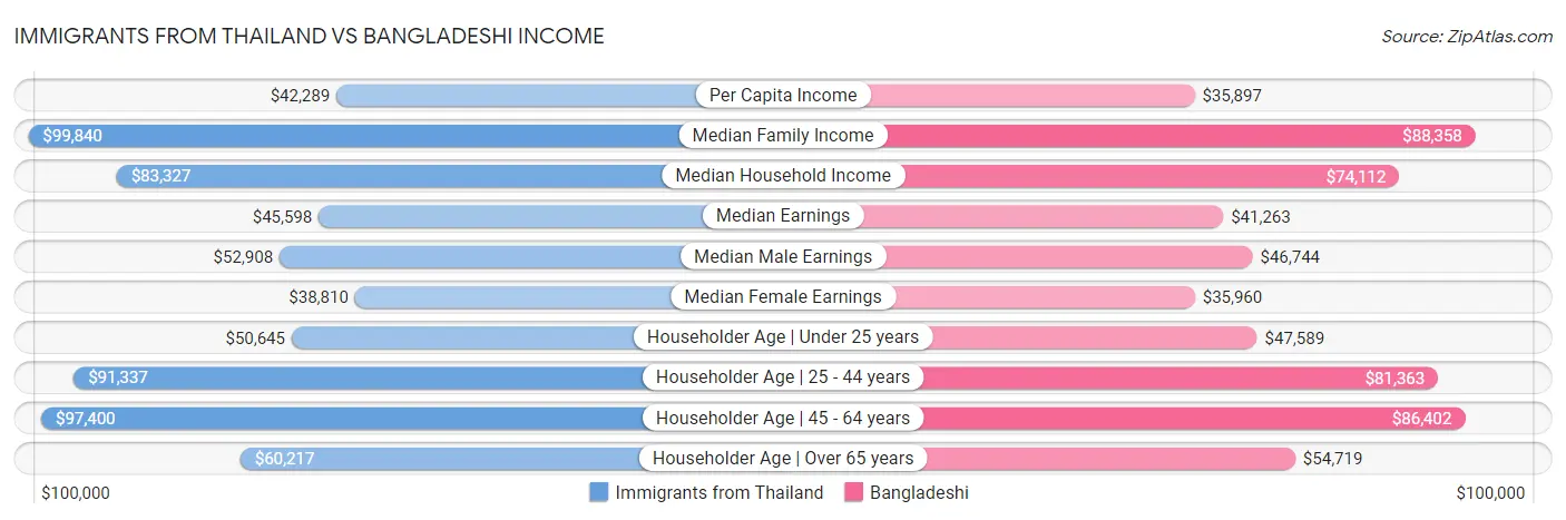Immigrants from Thailand vs Bangladeshi Income