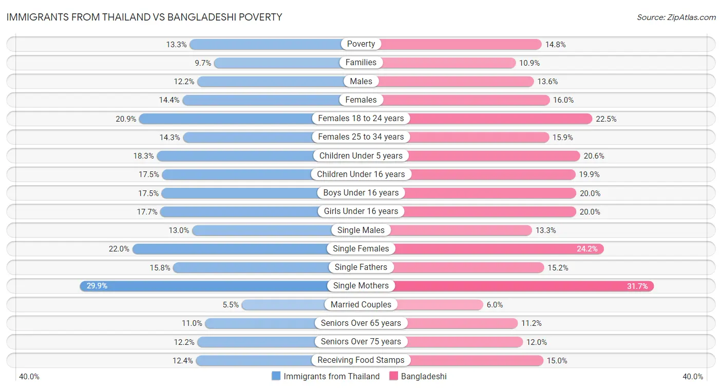 Immigrants from Thailand vs Bangladeshi Poverty