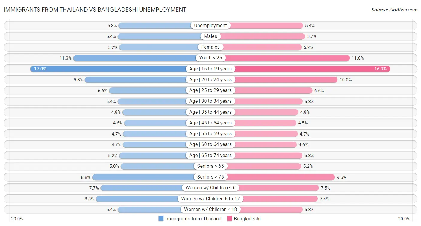 Immigrants from Thailand vs Bangladeshi Unemployment
