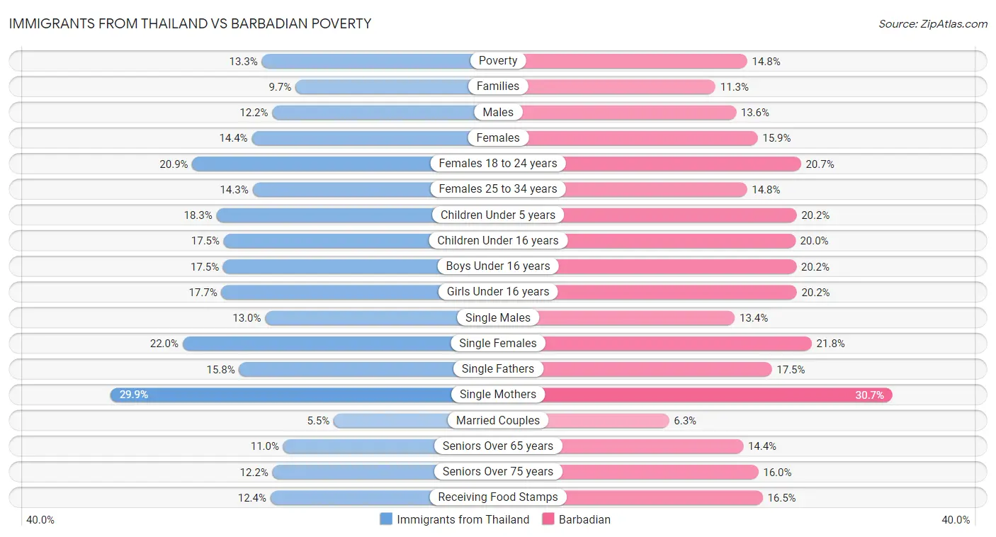 Immigrants from Thailand vs Barbadian Poverty