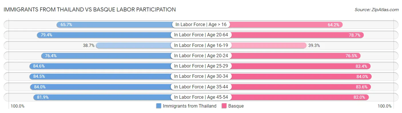Immigrants from Thailand vs Basque Labor Participation