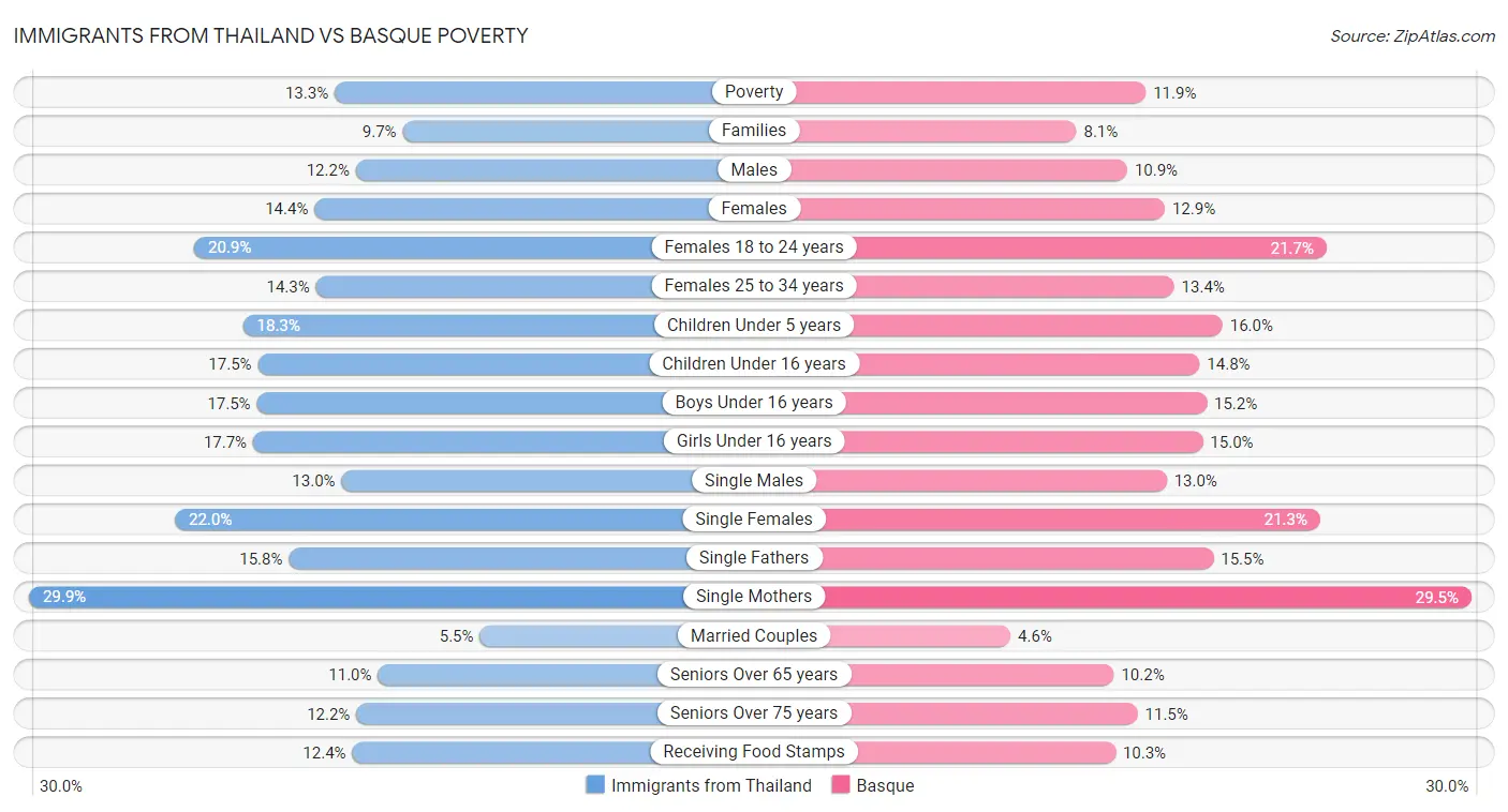 Immigrants from Thailand vs Basque Poverty