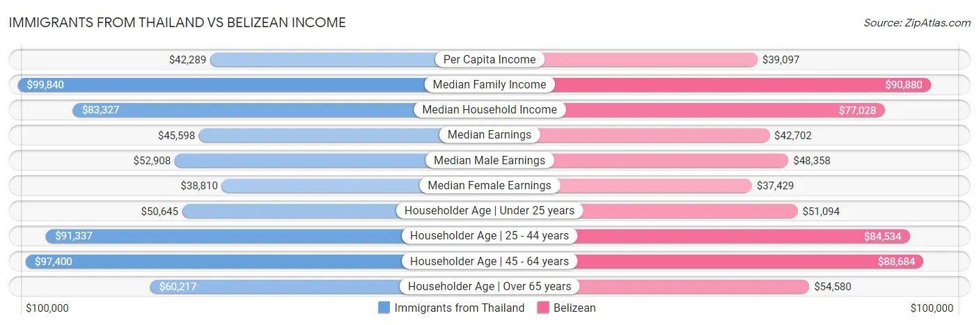 Immigrants from Thailand vs Belizean Income