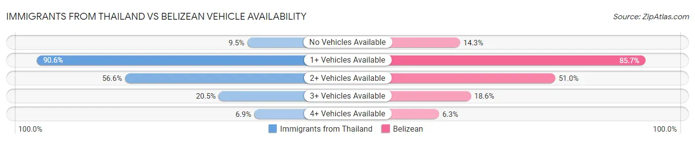 Immigrants from Thailand vs Belizean Vehicle Availability